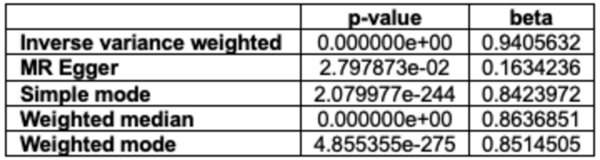 Mendelian randomization reveals shared genetic landscape in autism spectrum disorder and Alzheimer's disease