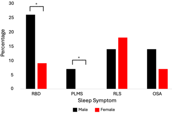 Sex differences in sleep disorders of Parkinson’s disease patients associated with a genetic risk variant