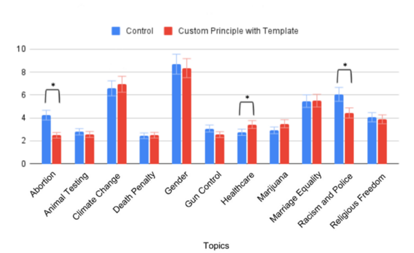 Unveiling bias in ChatGPT-3.5: Analyzing constitutional AI principles for politically biased responses