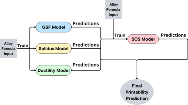 Machine learning predictions of additively manufactured alloy crack susceptibilities