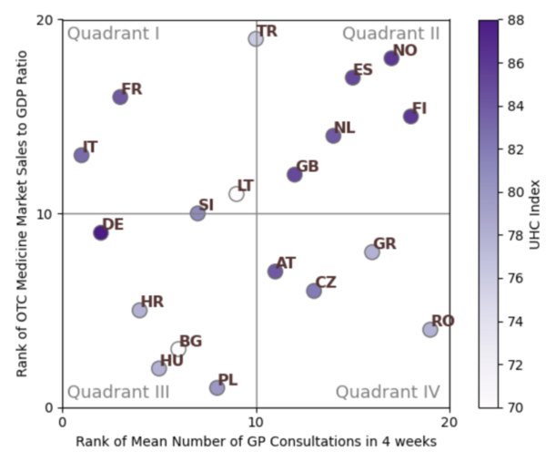 Country-level relationship of OTC medicine consumption and frequency of GP consultation