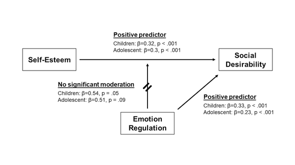 Does emotion regulation moderate the relationship between self-esteem and social desirability?