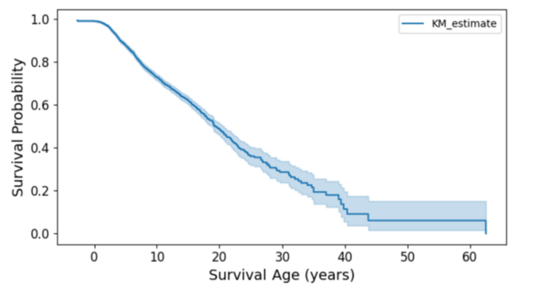 Advancing pediatric cancer predictions through generative artificial intelligence and machine learning