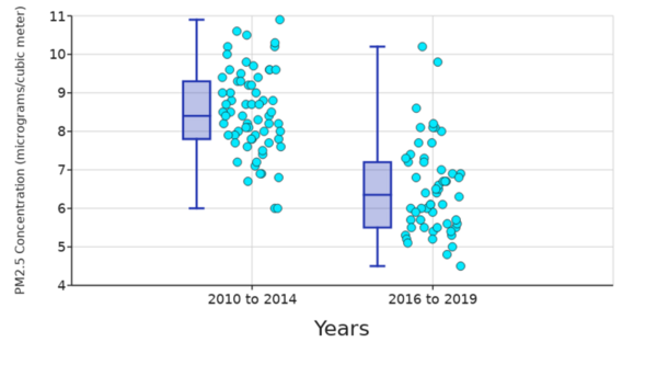 Correlation between particulate matter concentrations and COPD hospitalization rates in Massachusetts