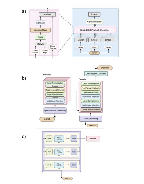 Comparing transformer and RNN models in BCIs for handwritten text decoding via neural signals