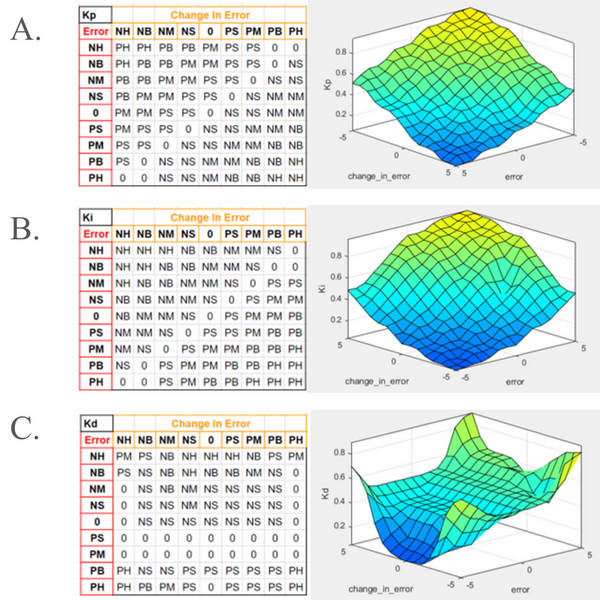PID and fuzzy logic optimization of the pitch control of wind turbines