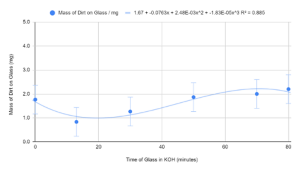 Nanotexturing as a method to reduce dust accumulation on solar panels