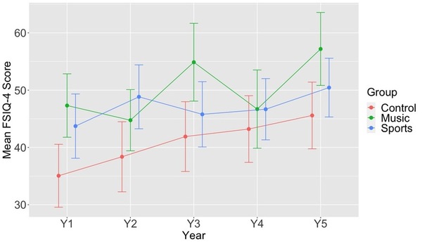 A comparative study on the long-term effects of music and sports activities on cognitive skills of children