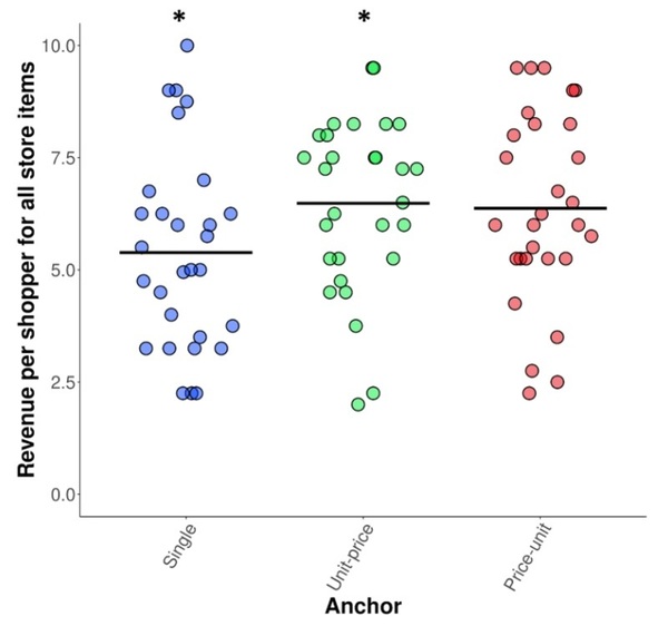Unit-price anchoring affects consumer purchasing behavior
