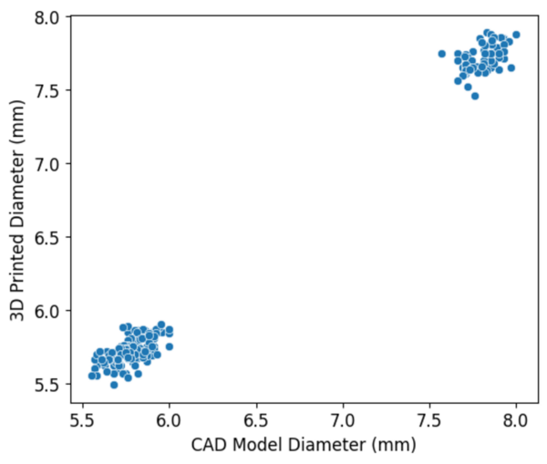 Minimizing distortion with additive manufacturing parts using Machine Learning