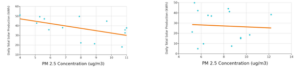 Correlation between concentration of particulate matter 2.5 and solar energy production in Brooklyn, NY 