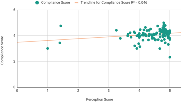 The effect of patient perception of physician on patient compliance