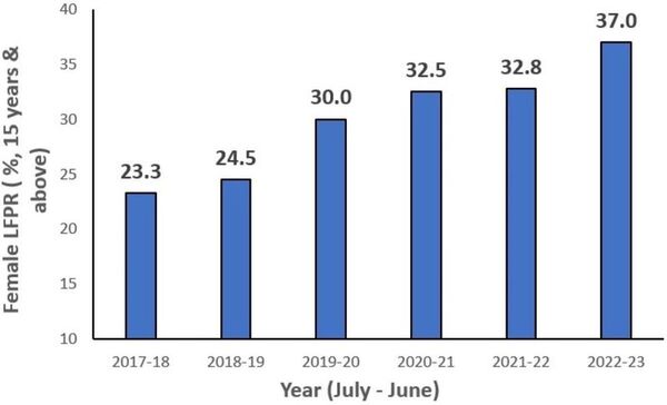 Contribution of Indian Women to the National GDP