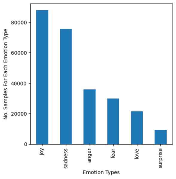 Training neural networks on text data to model human emotional understanding