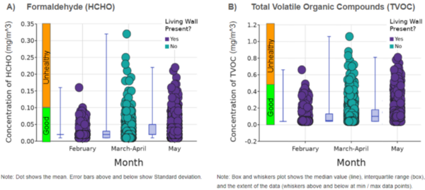 School sustainability: The implications of implementing living walls at schools for air purification