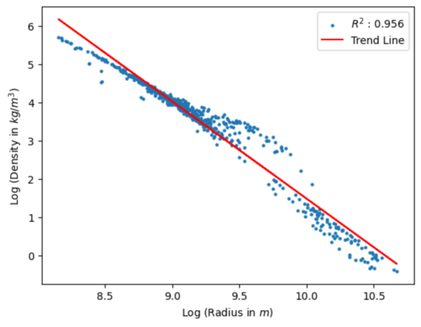 Exploration of the density–size correlation of celestial objects on various scales