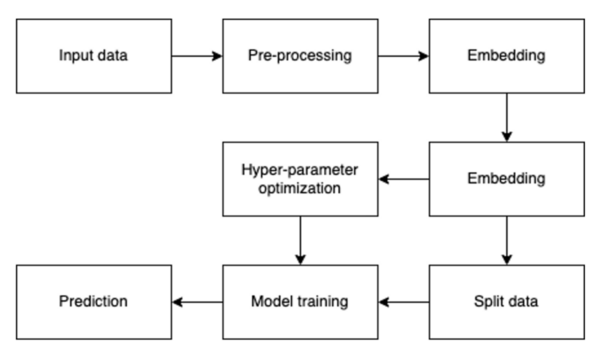 Depression detection in social media text: leveraging machine learning for effective screening