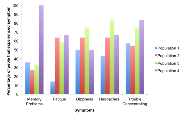 The Impact of Age on Post-Concussive Symptoms: A Comparative Study of Symptoms Related and Not Related to the Default Mode Network