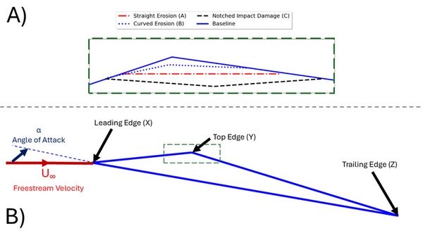 Computational Study of Erosion Effects on a Triangular Aerofoil's Aerodynamics at Reynolds number of 10,000