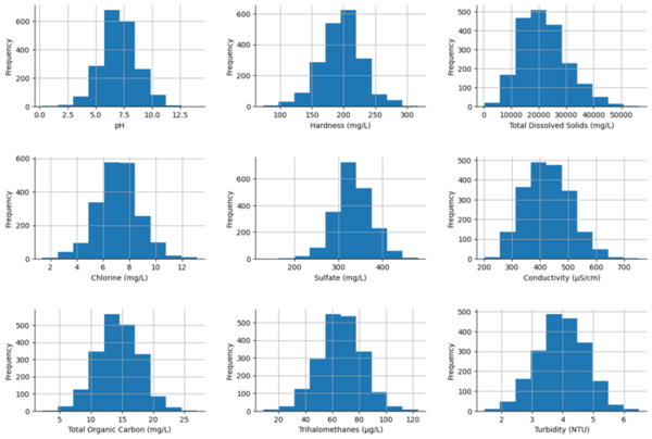 Comparative study of machine learning models for water potability prediction
