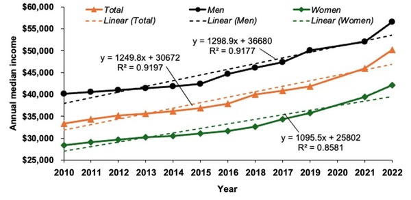 Implication of education levels on gender wage gap across states in the United States and Puerto Rico