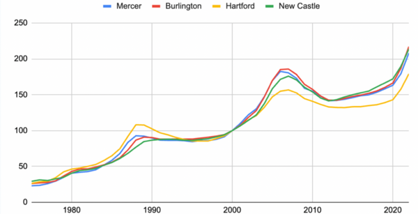 The Mount Laurel doctrine: A case study in housing affordability and the labor market in New Jersey