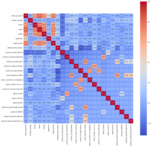 Exploring the Factors that Drive Coffee Ratings