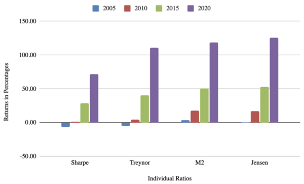 Risk-adjusted return measures for selecting optimal mutual fund investment portfolios