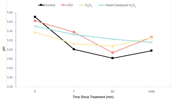 Yeast catalysis of hydrogen peroxide as an enhanced chemical treatment method for harvested rainwater