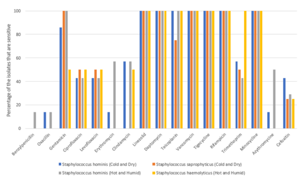 Effect of environmental factors on bacterial flora of normal human skin