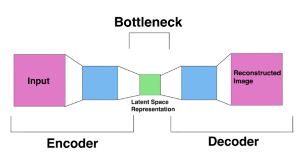 How artificial intelligence deep learning models can be used to accurately determine lung cancers