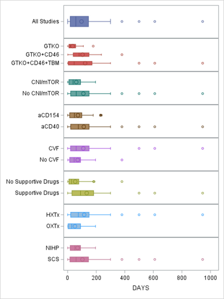 Cover photo for The impact of genetic, drug, and procedural factors on cardiac xenograft survival days in non-human primates