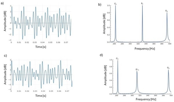 Practical applications of the Fourier analysis to identify pitches and synthesize sounds in music