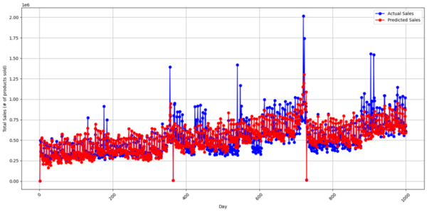 Analyzing market dynamics and optimizing sales performance with machine learning