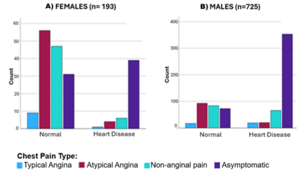 Predictive modeling of cardiovascular disease using exercise-based electrocardiography
