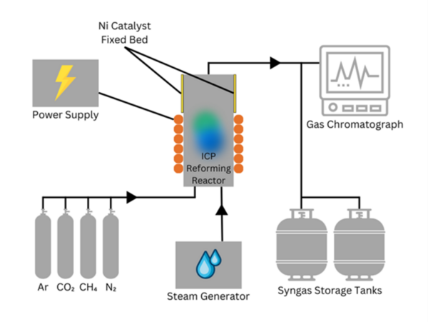 Correlating inlet gas composition to conversion efficiency in plasma-assisted landfill gas reforming