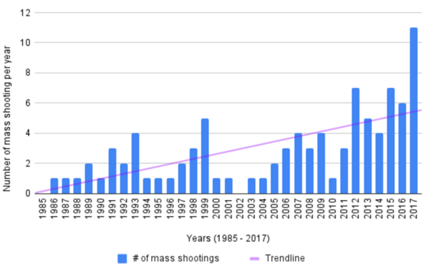 The effect of economic downturns on the frequency of mass shootings