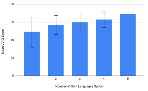  The relationship between multilingualism and visual imagery: Investigating aphantasia using the VVIQ
