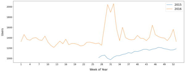 Deep sequential models versus statistical models for web traffic forecasting