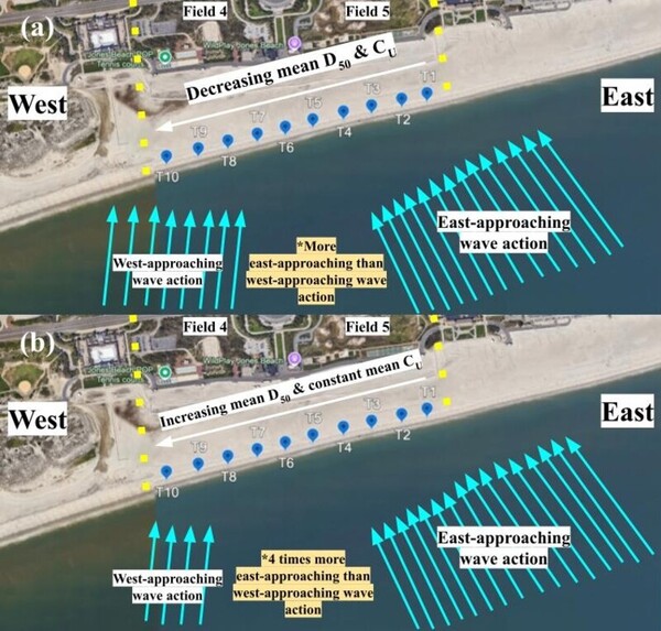 Investigating intertidal sediment sorting and median particle diameter variation on an eroding beach face