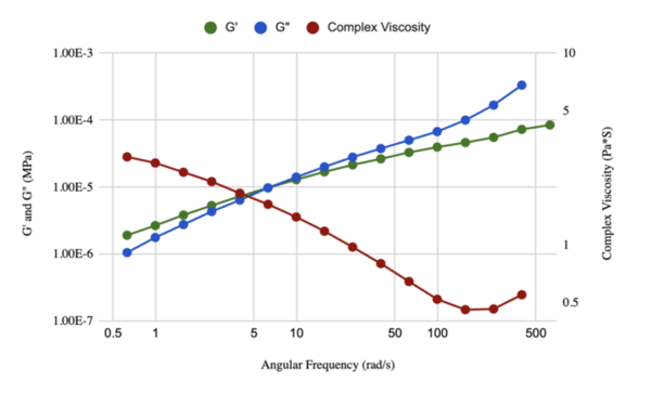 The effects of varied N-acetylcysteine concentration and electronegativity on bovine mucus hydrolysis