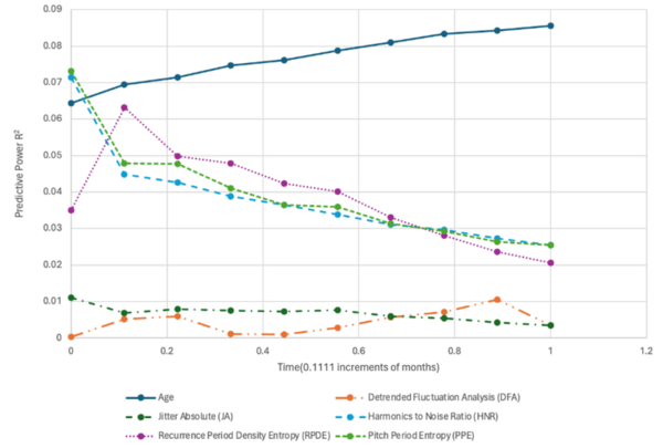 Using advanced machine learning and voice analysis features for Parkinson’s disease progression prediction