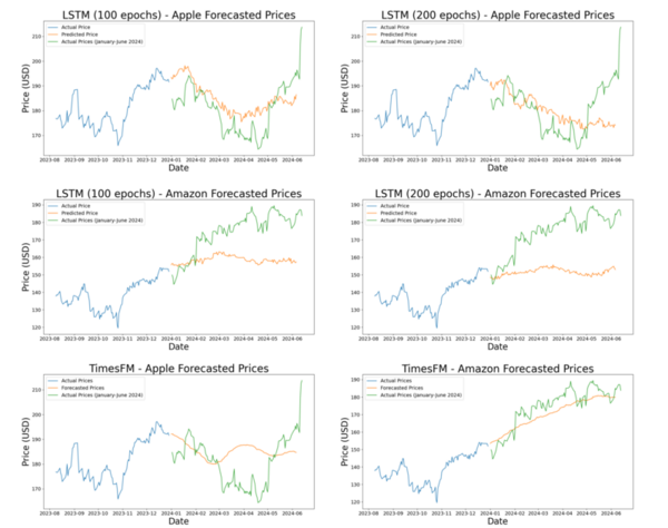 Stock price prediction: Long short-term memory vs. Autoformer and time series foundation model
