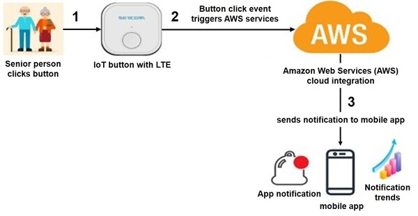 SeniorConnect: A low-cost, app-based real-time alert system to connect seniors with their caregivers