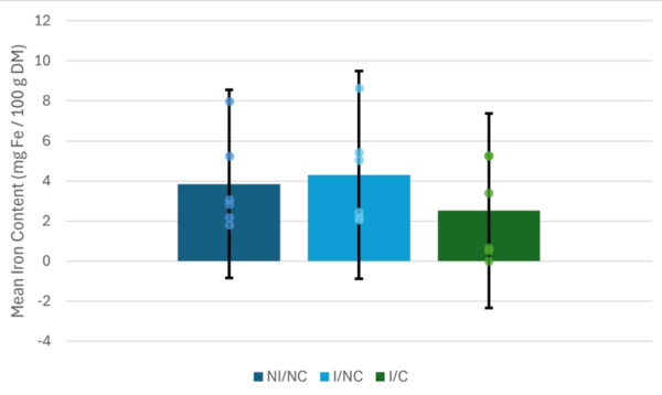 The effect of calcium on mealworm iron metabolism