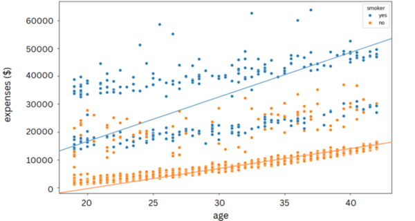 Deep dive into predicting insurance premiums using machine learning