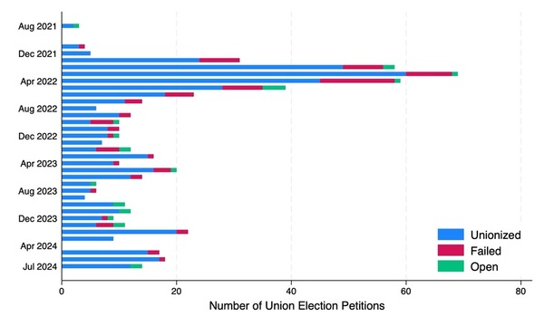 Predicting voting and union support in certification elections: Evidence from Starbucks workers, 2021-2024