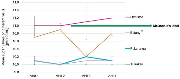 Knowledge gaps for recommended daily sugar intake and variations in McDonald’s Coca-Cola sugar levels