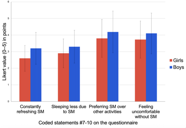 Gender differences in social media, sleep, and cognition in U.S. teens