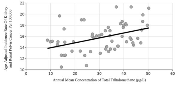 Correlation between trihalomethane concentrations and various cancers in Massachusetts counties